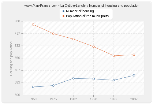 La Châtre-Langlin : Number of housing and population